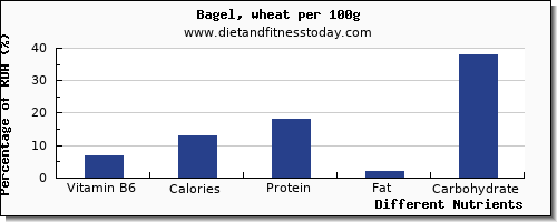 chart to show highest vitamin b6 in a bagel per 100g